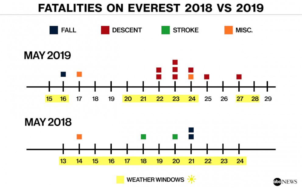 PHOTO: Fatalities on Everest 2018 vs 2019
