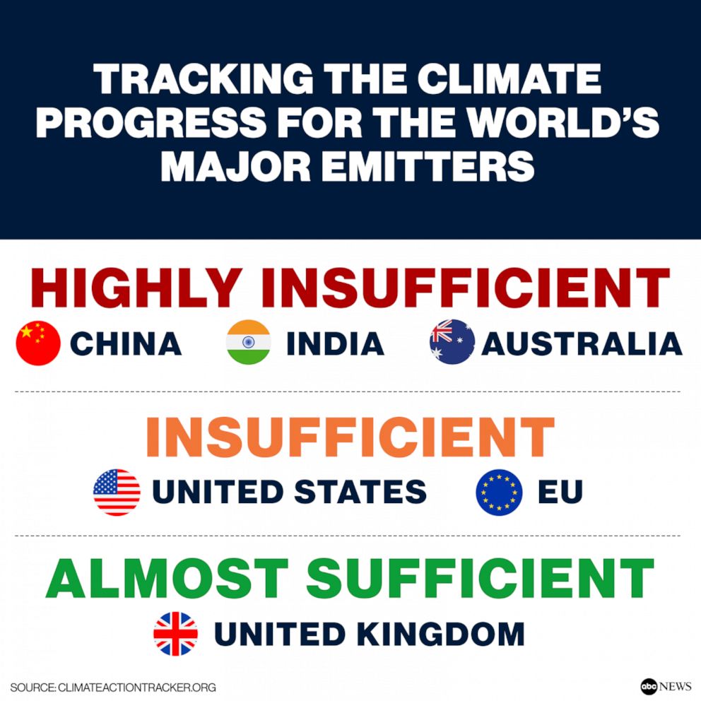 PHOTO: tracking the climate
progress for the world’s
major emitters