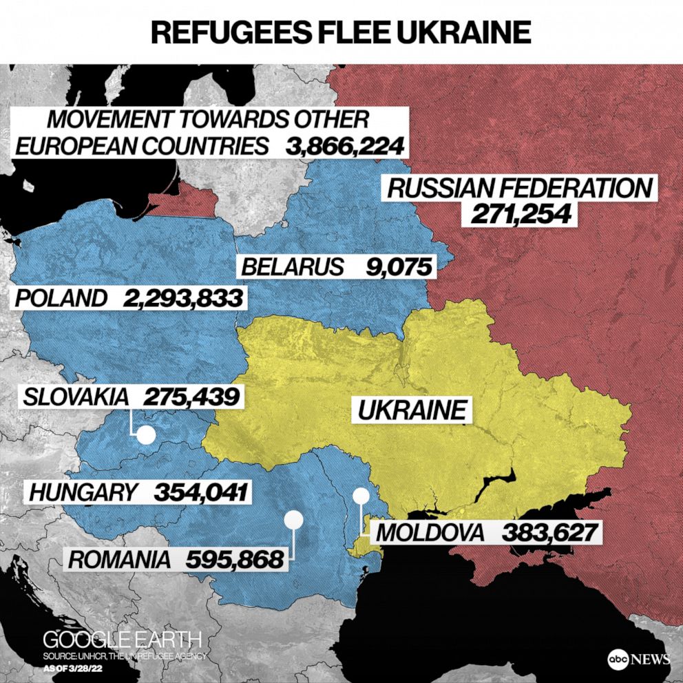 PHOTO: Almost 4 million refugees have fled Ukraine since the Russian invasion, according to the UNHCR, the UN Refugee Agency.