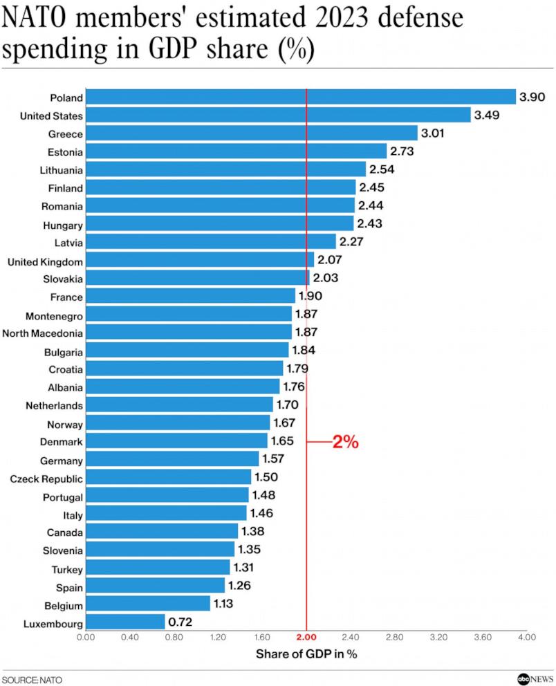 After Trump's claims, here's what to know about NATO member defense spending  - ABC News