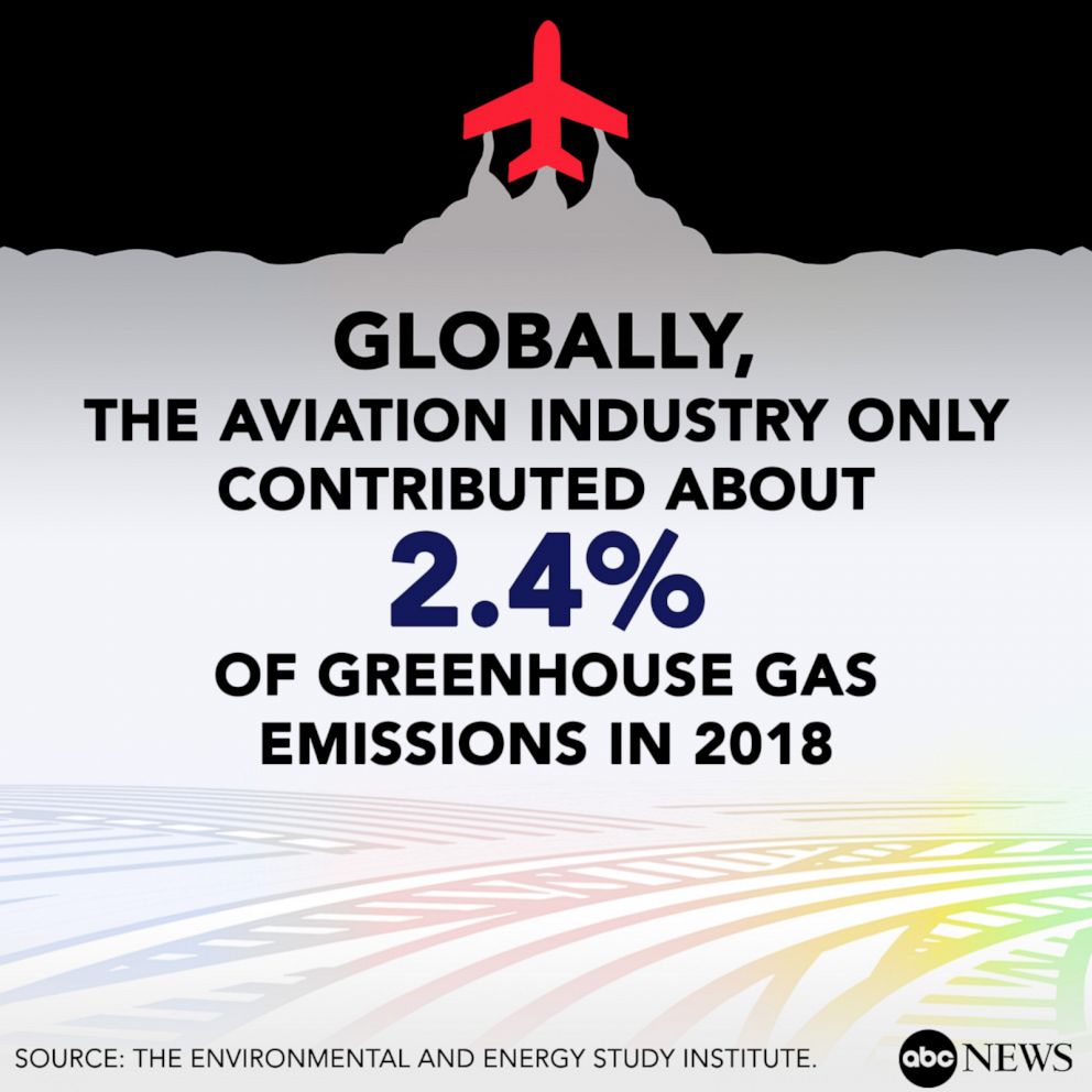 Globally, the aviation industry only contributed about 2.4% of greenhouse gas emissions in 2018, according to the Environmental and Energy Study Institute.