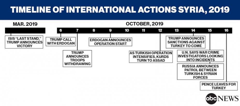 Syria War Chart