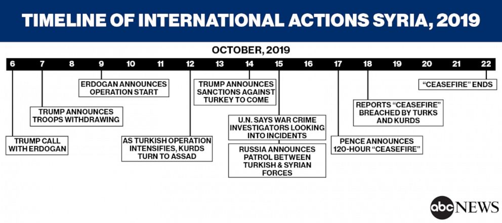 Timeline of International Actions Syria, 2019