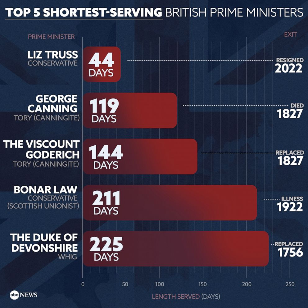 PHOTO: Top 5 Shortest-serving British Prime Ministers