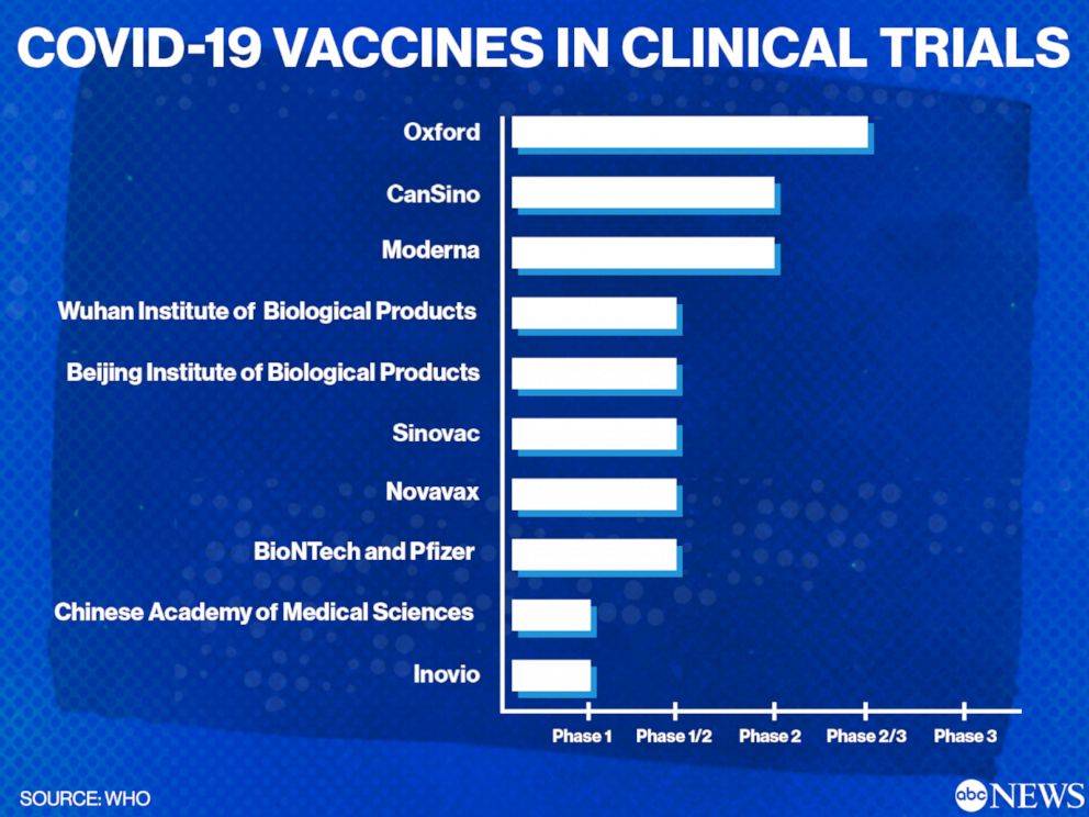 COVID-19 Vaccines in clincal trials