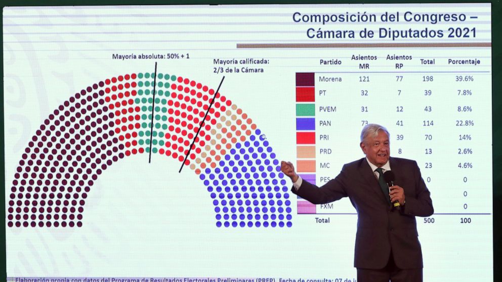 Head of Mexico's governing party cites middle class failings