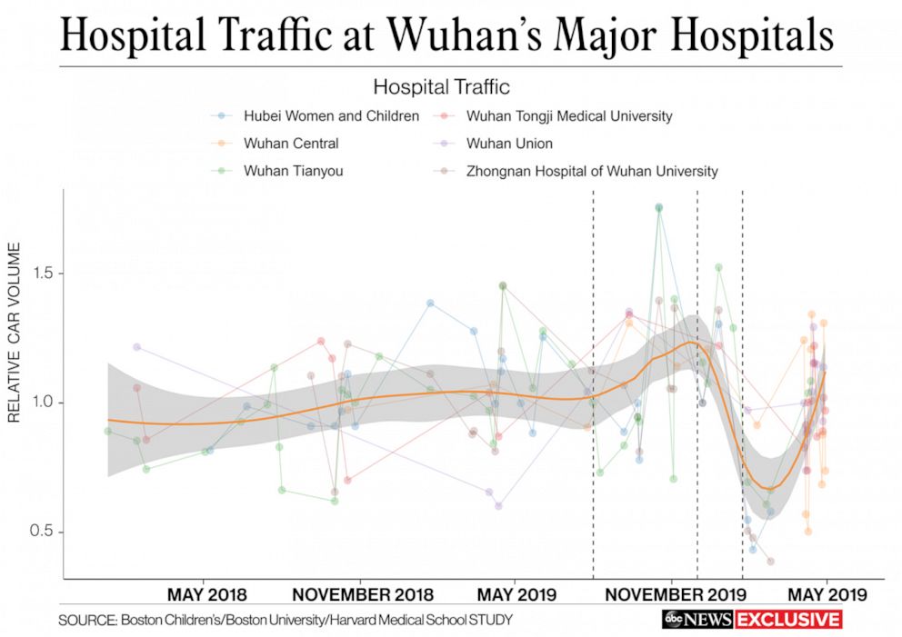 Hospital Traffic at Wuhan's Major Hospitals