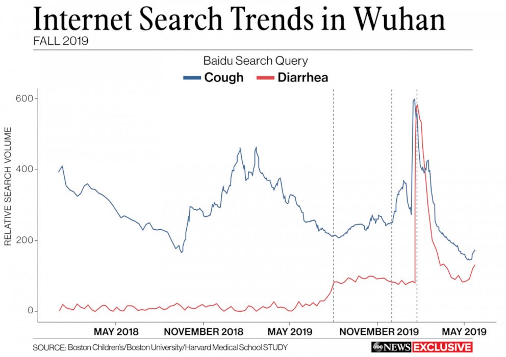 Internet Search Trends in Wuhan