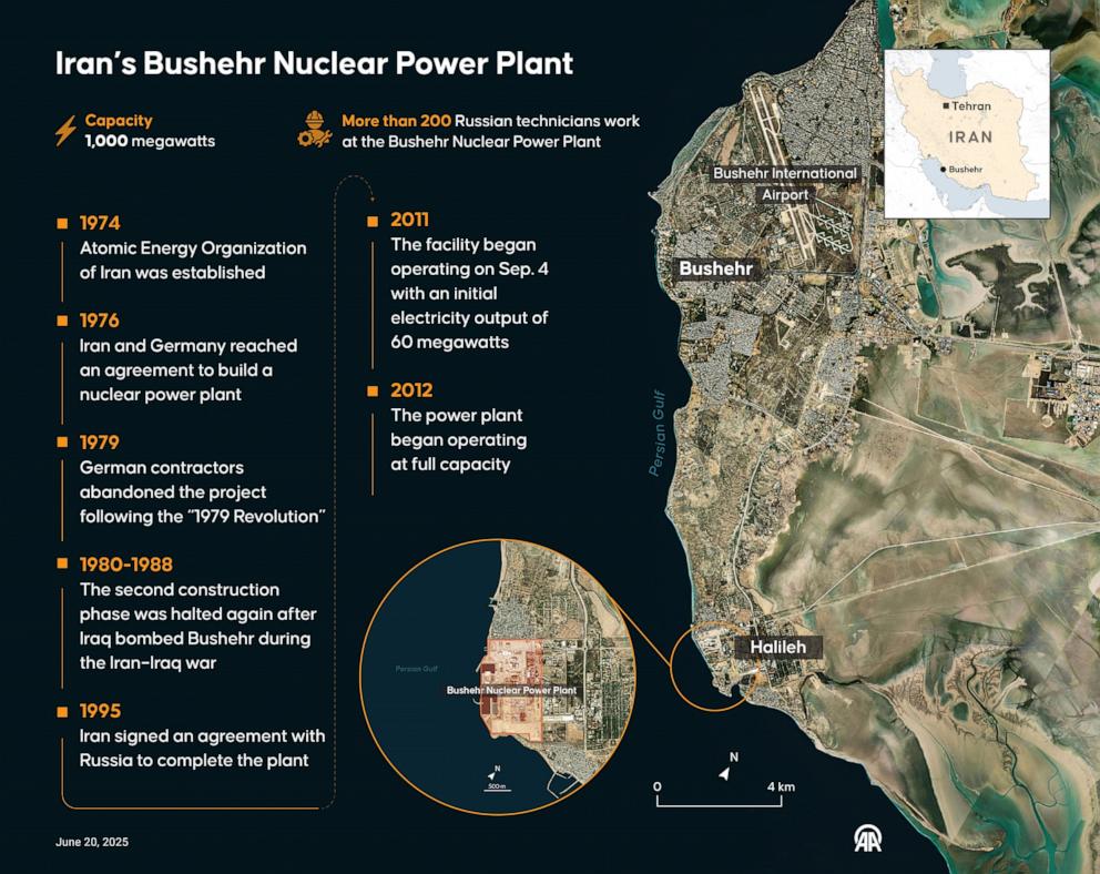 PHOTO: An infographic titled "Iran's Bushehr Nuclear Power Plant" created in Ankara, Turkey, on June 20, 2025.