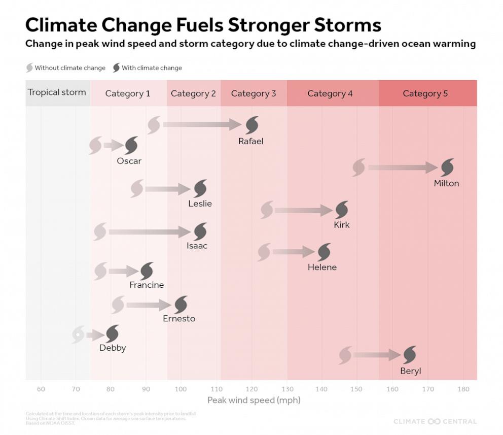 PHOTO: climate change graphic