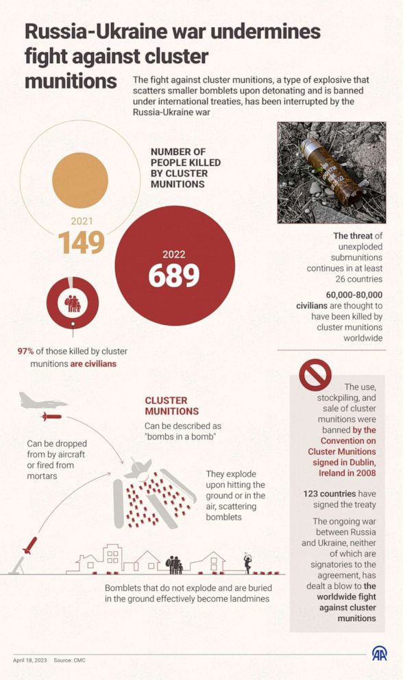 PHOTO: A graphic explains cluster munitions, how they work and why the Russia-Ukraine war undermines the fight against the deadly weapons.