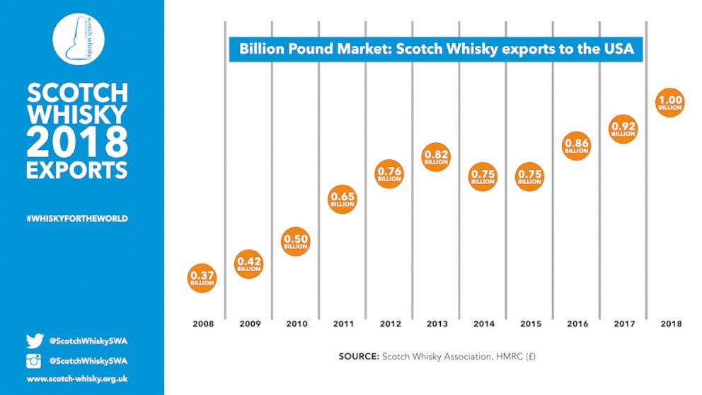 PHOTO: Graphic showing the export market for scotch whiskey to the U.S. in British pounds from 2008-2018.