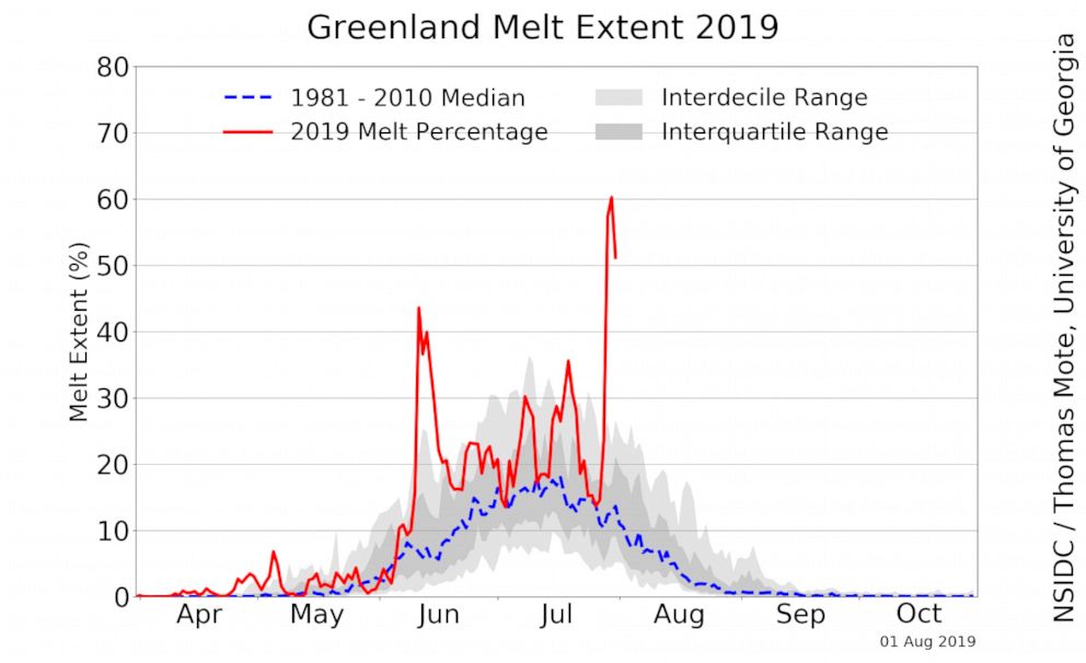 PHOTO: Greenland Melt Extent 2019