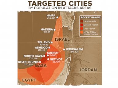 Targeted Cities by Population in Attack Areas: Israel, Gaza