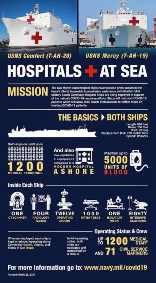 PHOTO: A graphic released by the U.S. Navy provides details on the two Mercy-class hospital ships that are being deployed to assist with the country's COVID-19 response.
