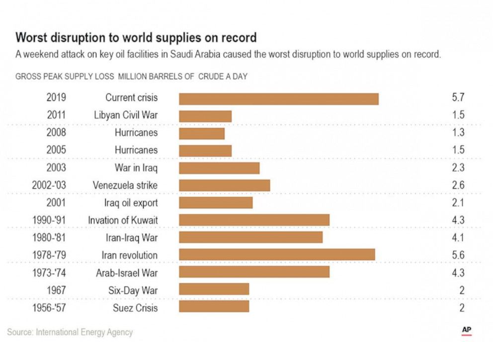 PHOTO: Saturday's attack halted production of 5.7 million barrels of crude a day, more than half of Saudi Arabia's global daily export.