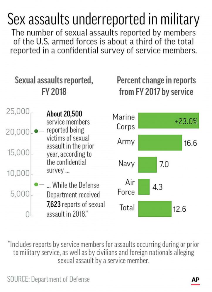 Sexual Assaults In Military Rise To More Than 20 000 Pentagon Survey Says Abc News