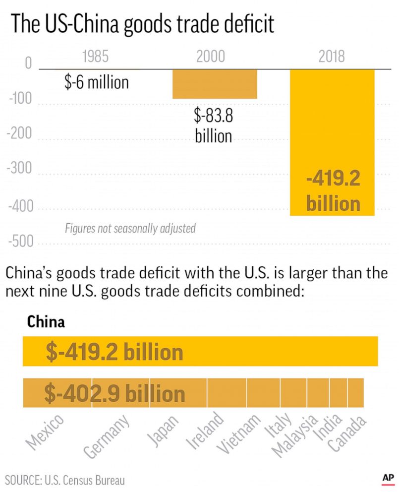 PHOTO: Graphic shows the increasing U.S.-China trade deficit over time and compares with other top U.S. trade deficits from other countries.