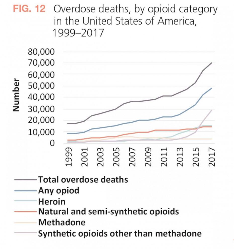 PHOTO: This graph shows the number of opioid deaths in the U.S.