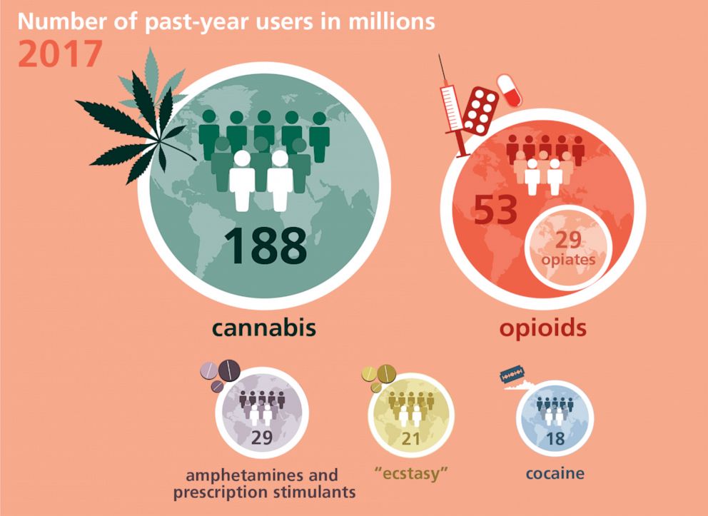 PHOTO: The UN's World Drug Report 2019 details global drug use. 