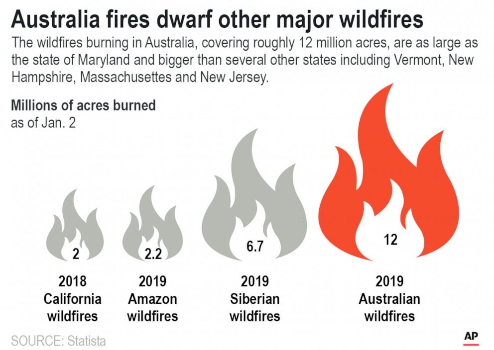 PHOTO: Graphic compares the size of the ongoing Australia wildfires to other current wildfires around the world.