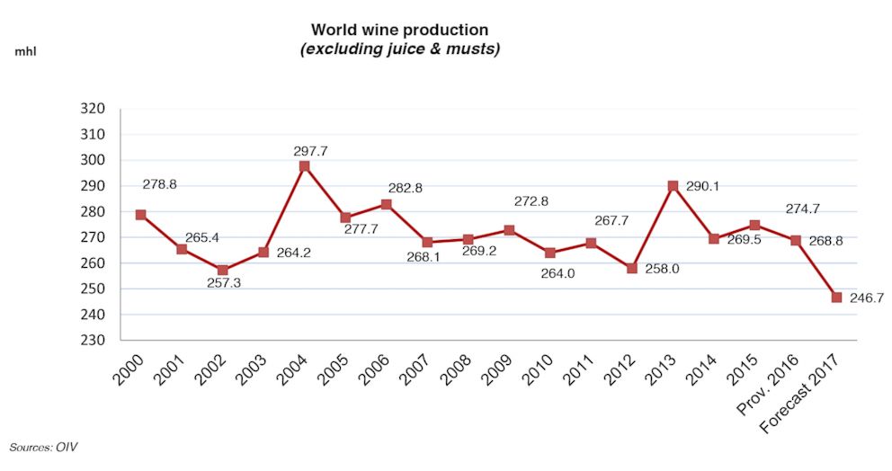 PHOTO: International Organization for Vine and Wine released graph showing world wine production amounts from 2000 to their forecast of 2017.