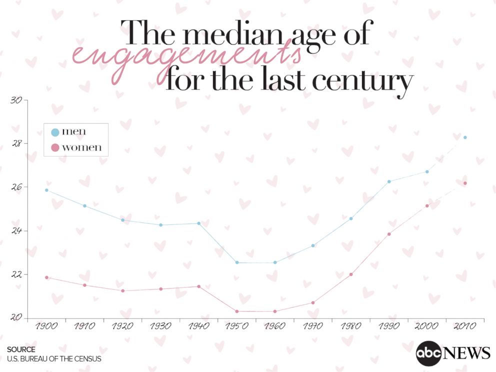 PHOTO: The median age of engagements for men and women in the U.S. since 1900. 