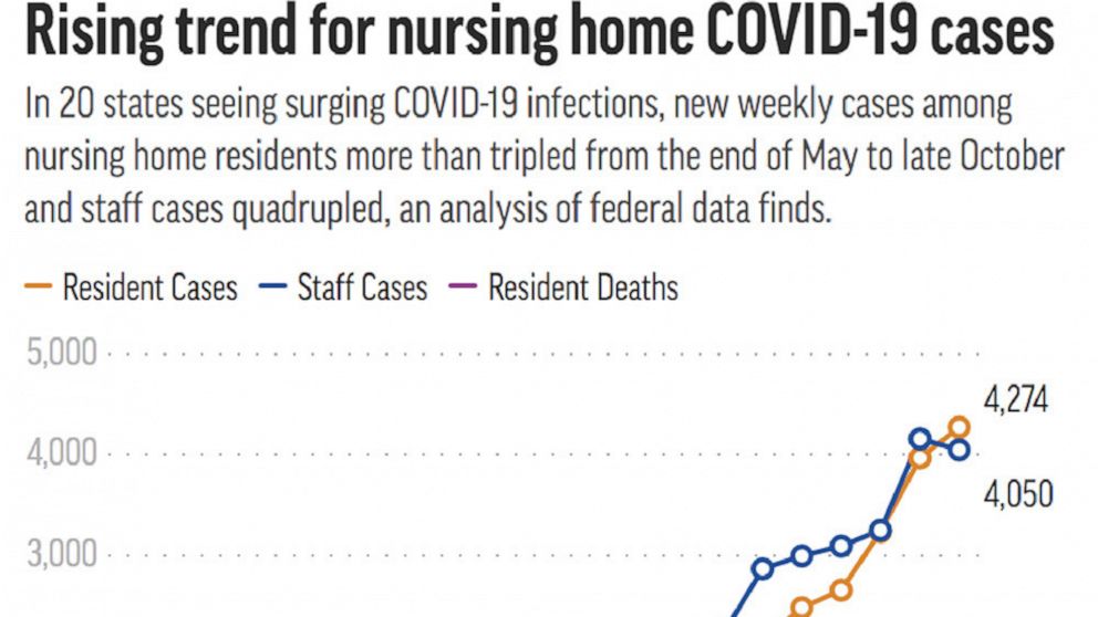 Nursing home COVID-19 cases increased quadrupled in surge conditions