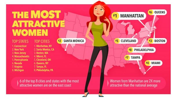 Most white attractive women According to