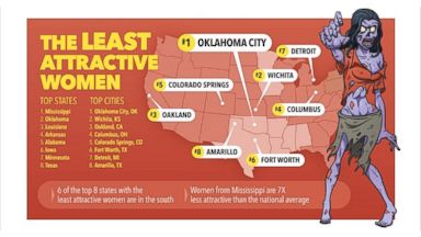 Here S Where America S Most And Least Attractive People Live According To Dating App Clover Abc News