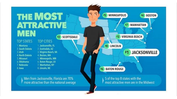 Here S Where America S Most And Least Attractive People Live According To Dating App Clover Abc News