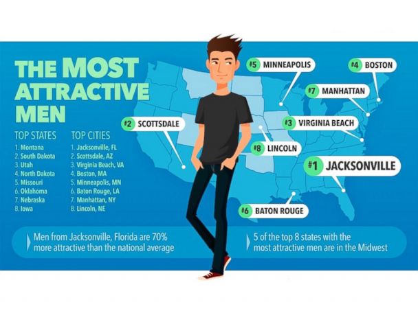 Here S Where America S Most And Least Attractive People Live According To Dating App Clover Abc News