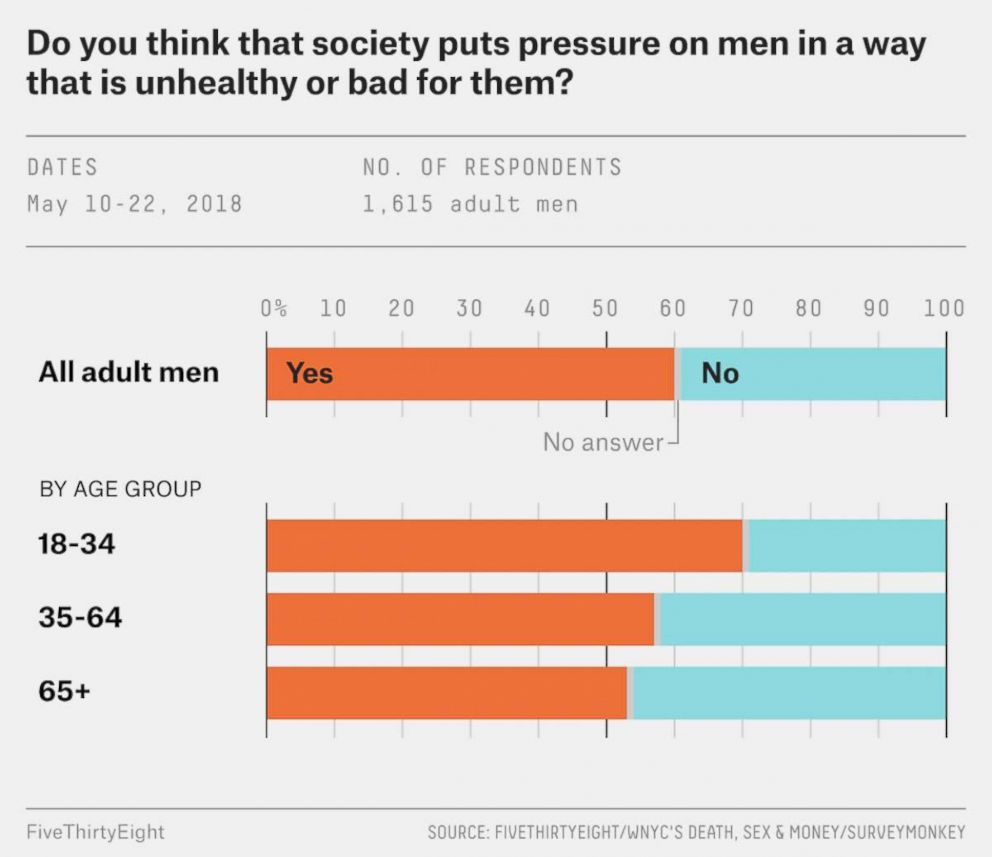 PHOTO: In a recent SurveyMonkey poll, FiveThirtyEight, a site that focuses on opinion poll analysis, politics, economics, and sports blogging, surveyed 1,615 adult males