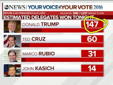 VIDEO: Delegate Breakdown: What's at Stake on Super Tuesday?