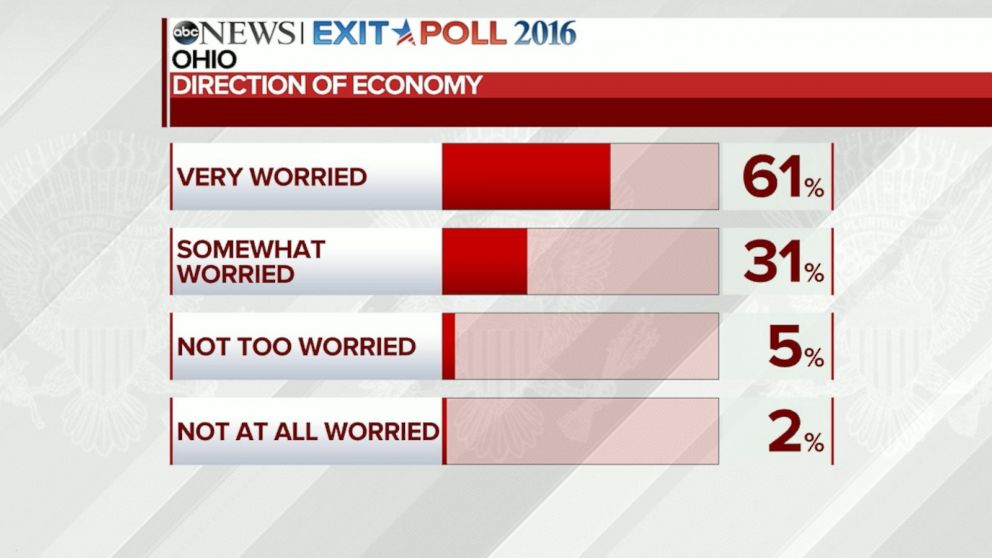 Video What Matters to Ohio Voters? ABC News