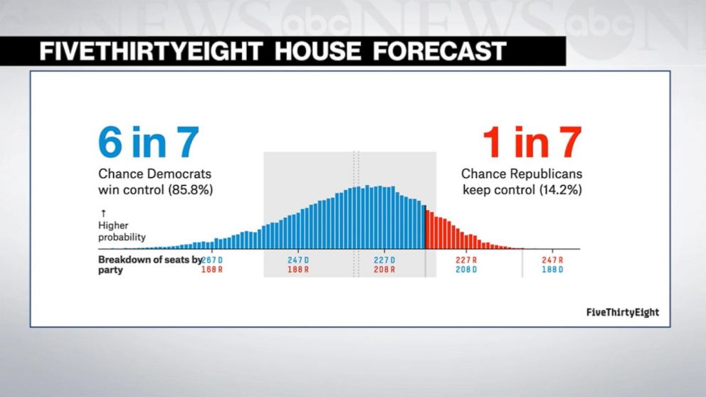 FiveThirtyEight forecast Democrats take the House, Republicans keep