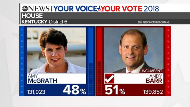 Video Andy Barr Expected To Defeat Amy Mcgrath For Kentucky House Seat Abc News