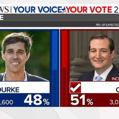 The incumbent Republican Senator was in a closely-watched race against O'Rourke.