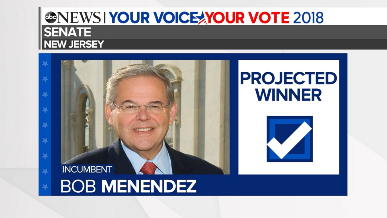 New Jersey Sen. Bob Menendez Expected To Win Re-election - Good Morning ...