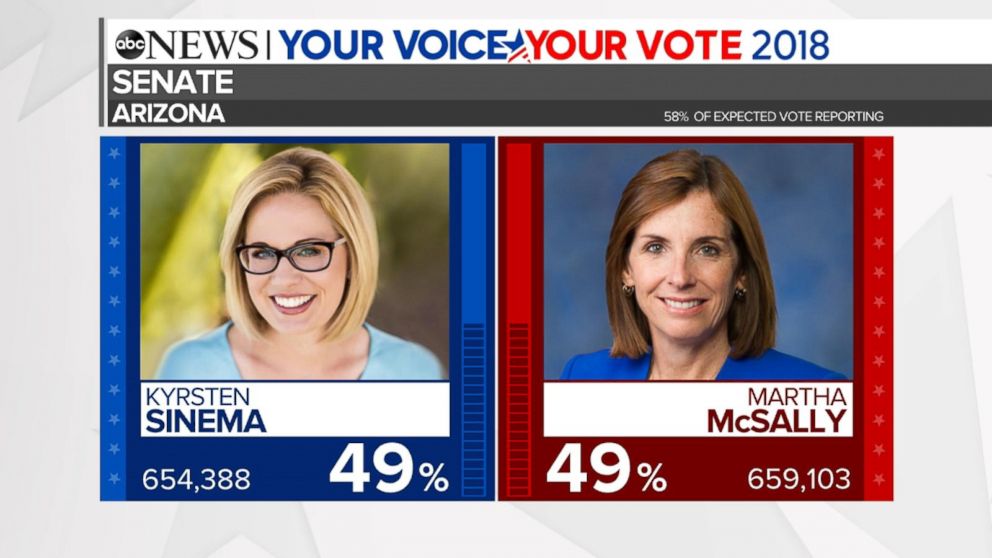 Arizona's historic Senate race too close to call Video ABC News