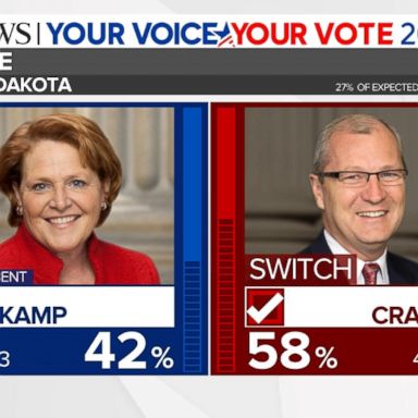 VIDEO: Republican Kevin Cramer expected to defeat incumbent in North Dakota