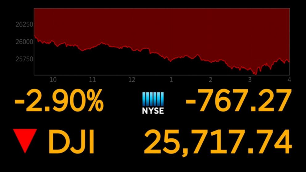 Dow Jones Closes Down Over 750 Points During Trade War With China Gma