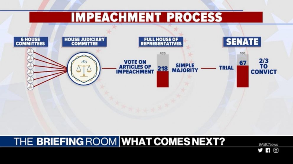 Impeachment Process Flow Chart