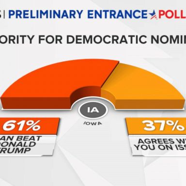 Iowa Democratic caucusgoers’ top priority is who can beat Donald Trump