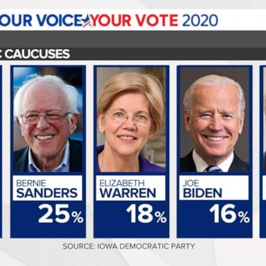 VIDEO: 2020 Iowa caucuses: Partial numbers released