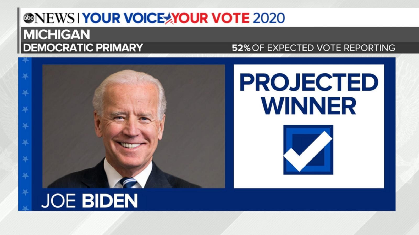 Biden projected to win Michigan Democratic primary Good Morning America