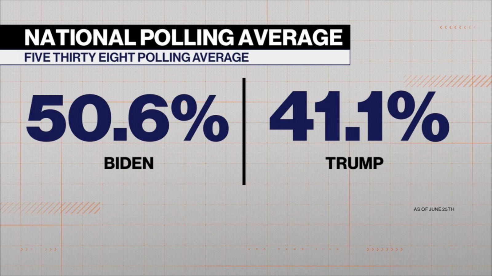 Joe Biden’s big polling lead Does it matter Good Morning America