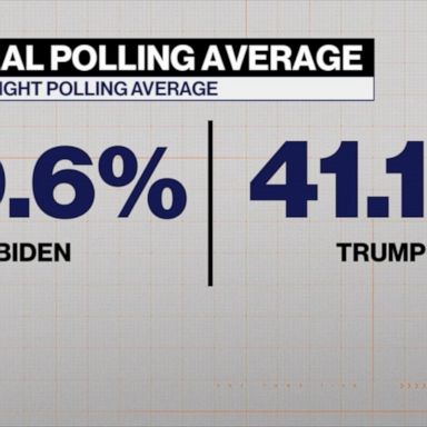 VIDEO: Joe Biden’s big polling lead: Does it matter? 