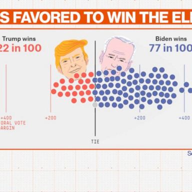 VIDEO: Most Americans think the election winner should choose RBG's replacement