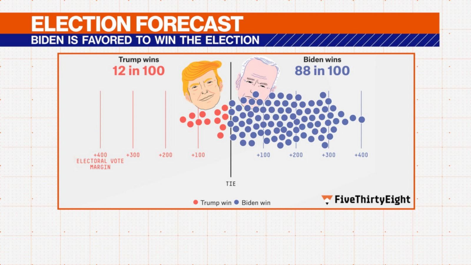 FiveThirtyEight’s election forecast 6 days out Good Morning America